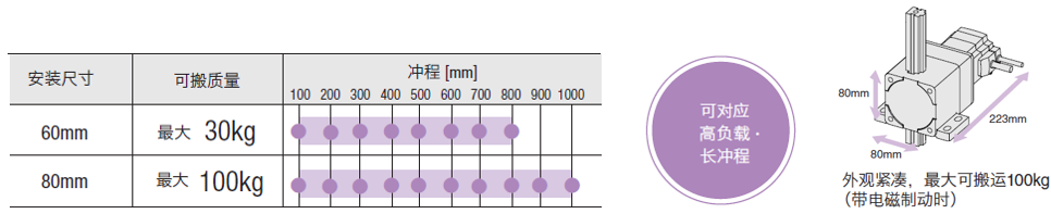 可對應(yīng)高負載·長沖程